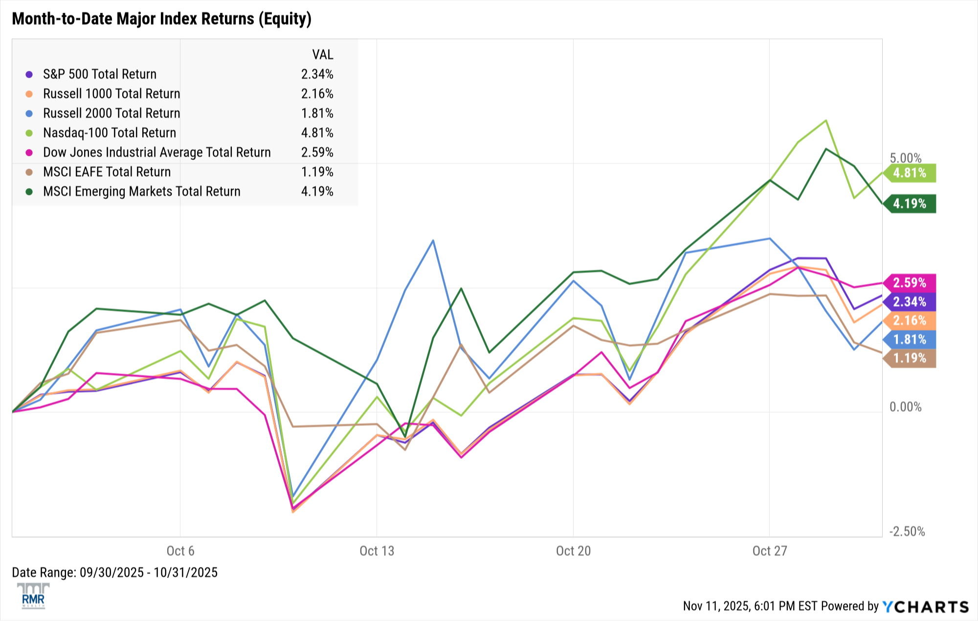 Equities performance chart 1 - October 2025