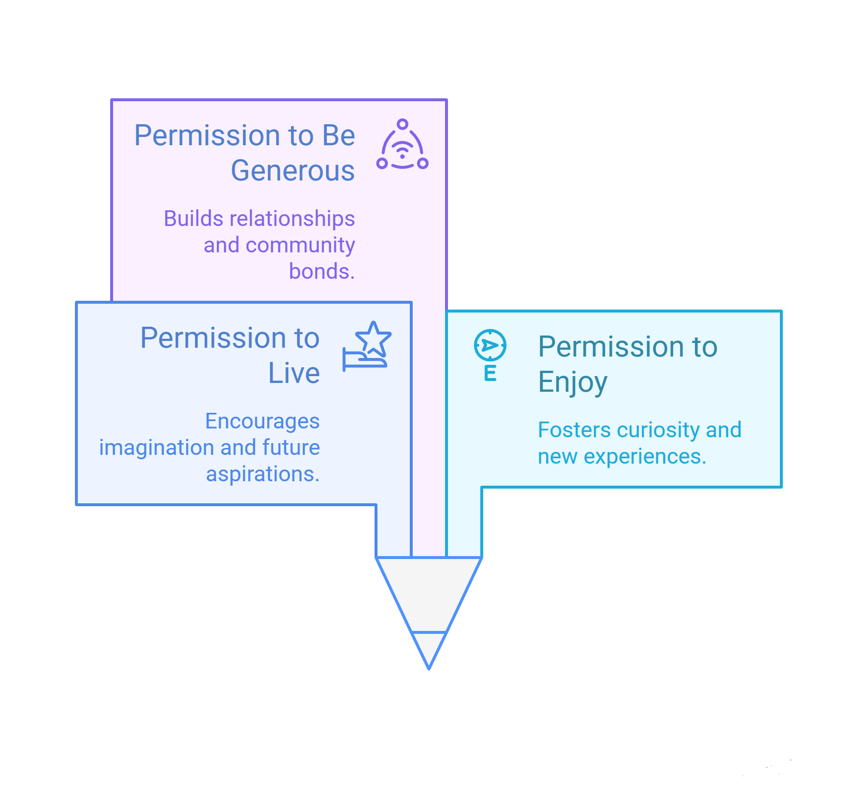 Permission to be generous, permission to live, and permission to enjoy diagram