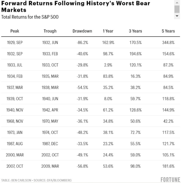 Forward Returns Following History's Worst Bear Markets