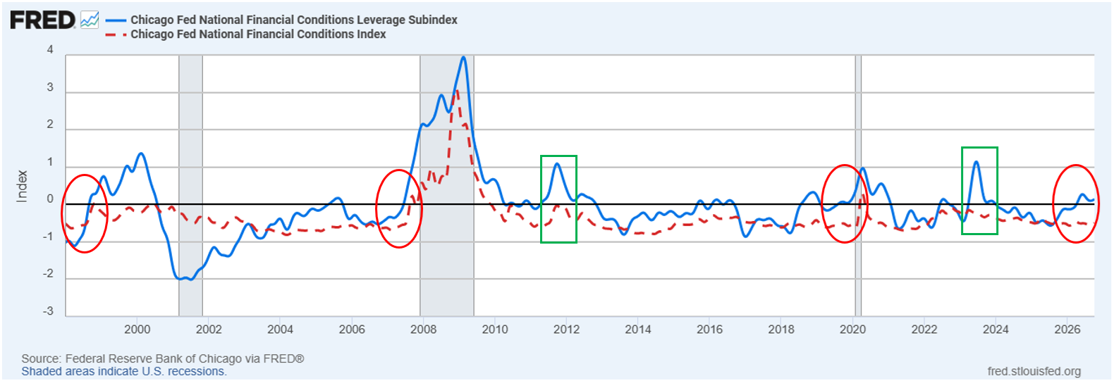 FRED chart: Chicago Fed NFCI leverage subindex vs overall index