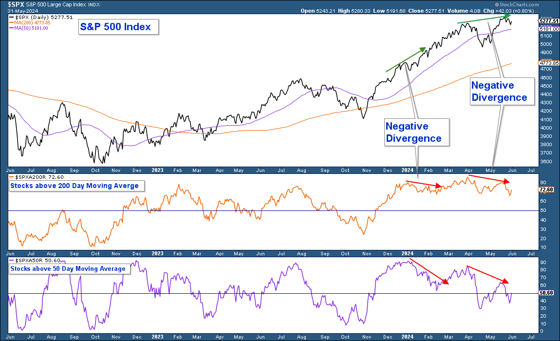 Market in Confirmed Uptrend, but Internals Flash a Warning Sign