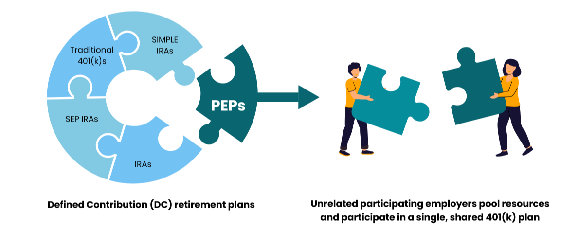 Illustration showing how Pooled Employer Plans (PEPs) benefit private equity firms by reducing administrative burdens and improving retirement plan options.