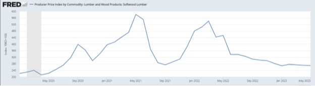 Lumber Constant Contact