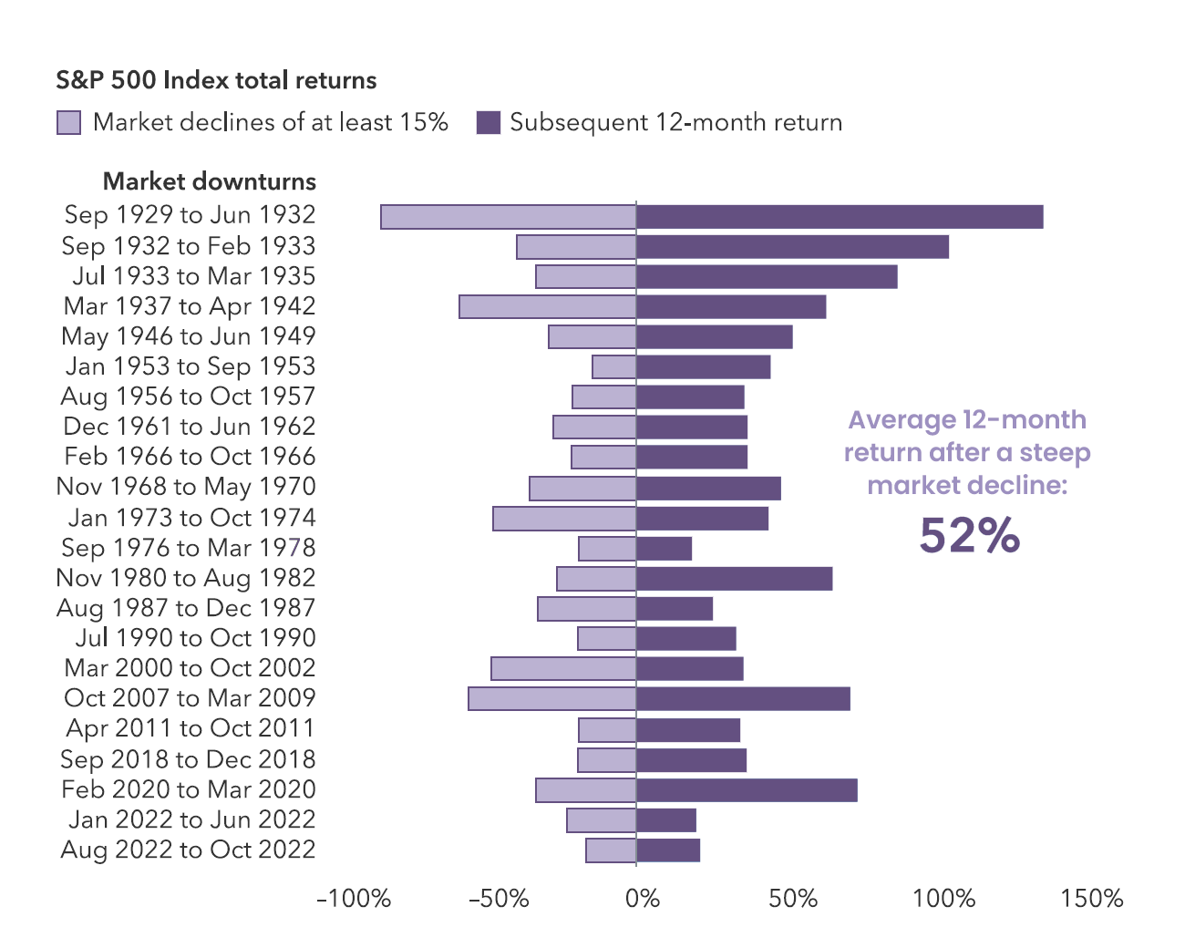 History or Market Declines and Returns | Source S&P and Capital Group