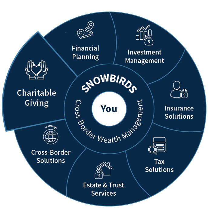 Total Wealth Wheel - Charitable Giving