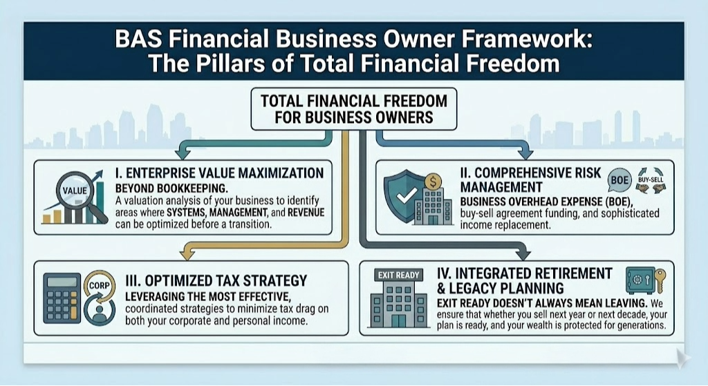 Maximize Enterprise Value with BAS Financial San Diego Small business valuation San Diego CA and business exit planning services