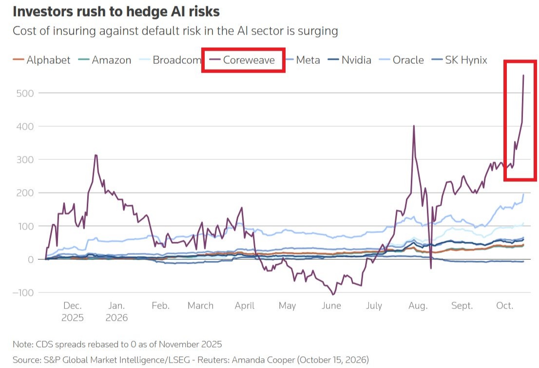 Reuters chart: cost of insuring against AI sector default risk (CDS spreads)