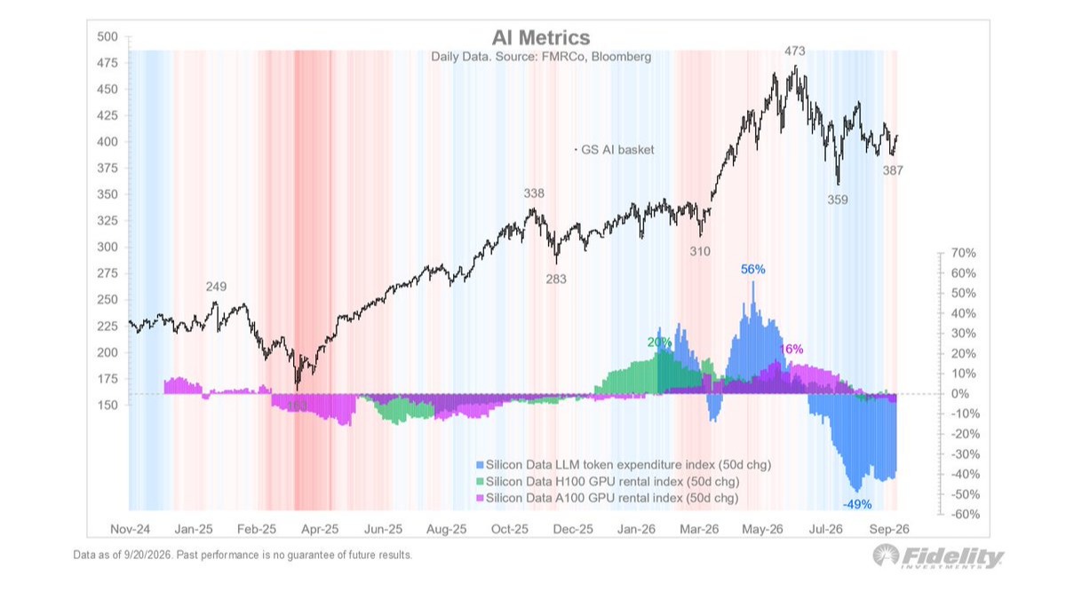 AI metrics chart: GS AI basket with LLM token expenditure and GPU rental indices