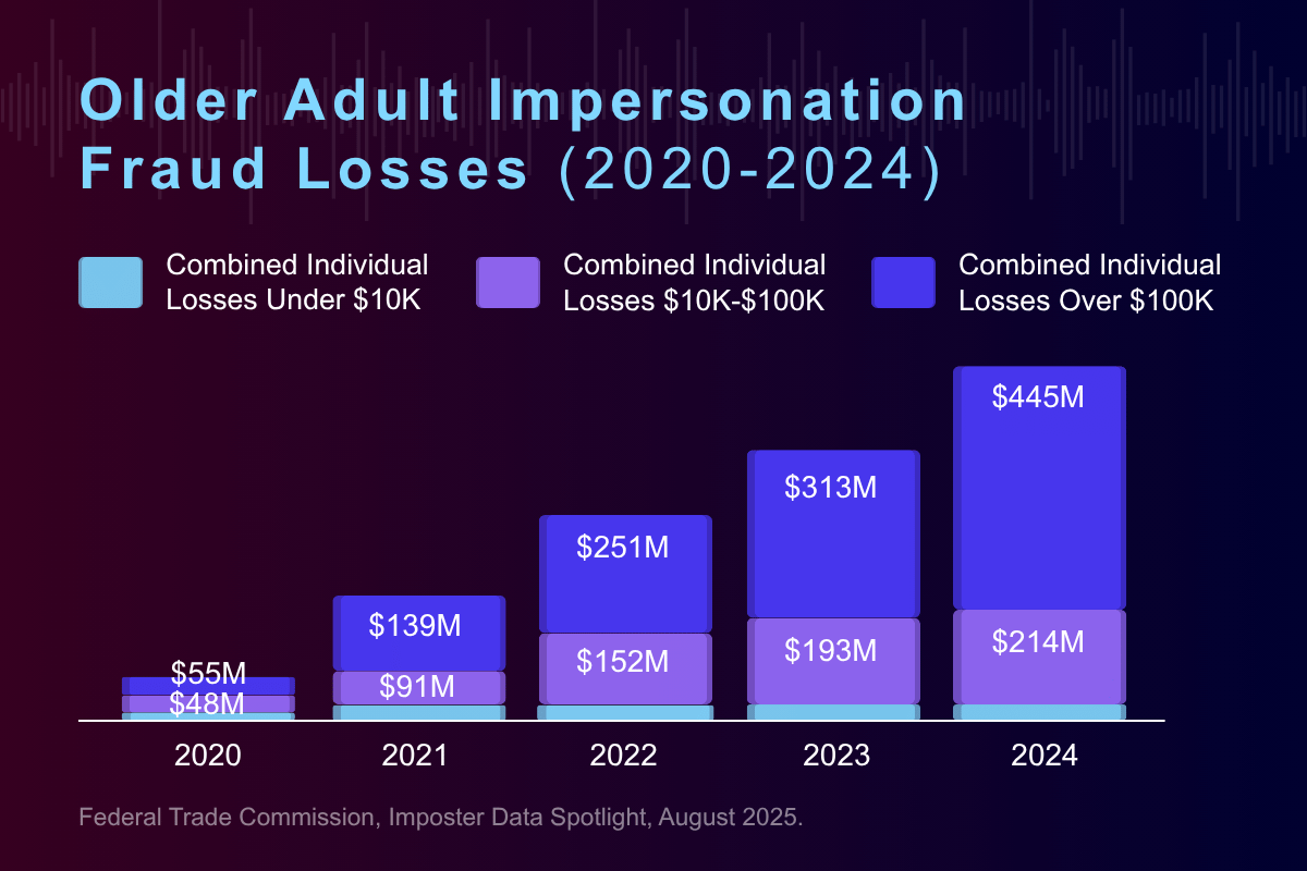 Older Adult Fraud Losses Roselyn Wilkinson
