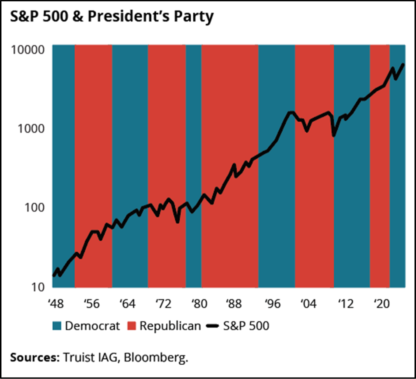 S&P 500 and President's Party