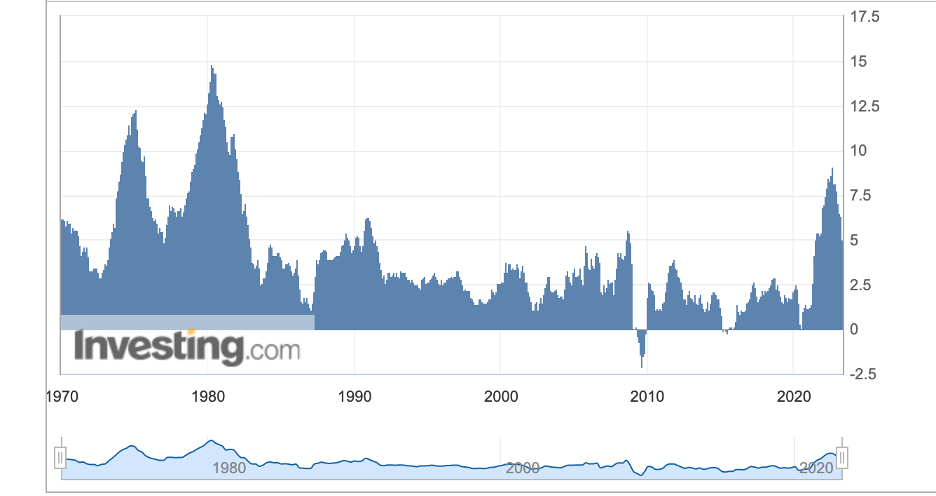 Inflation readings from 1970 according to investing.com graph