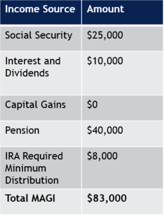 Medicare Table 3