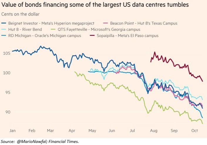 FT chart: value of bonds financing large US data centres tumbles in 2026