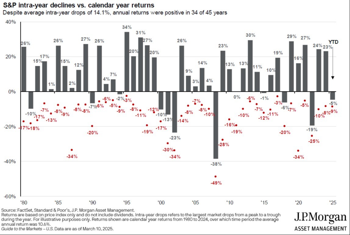 S&P intra-year declines vs. calendar year