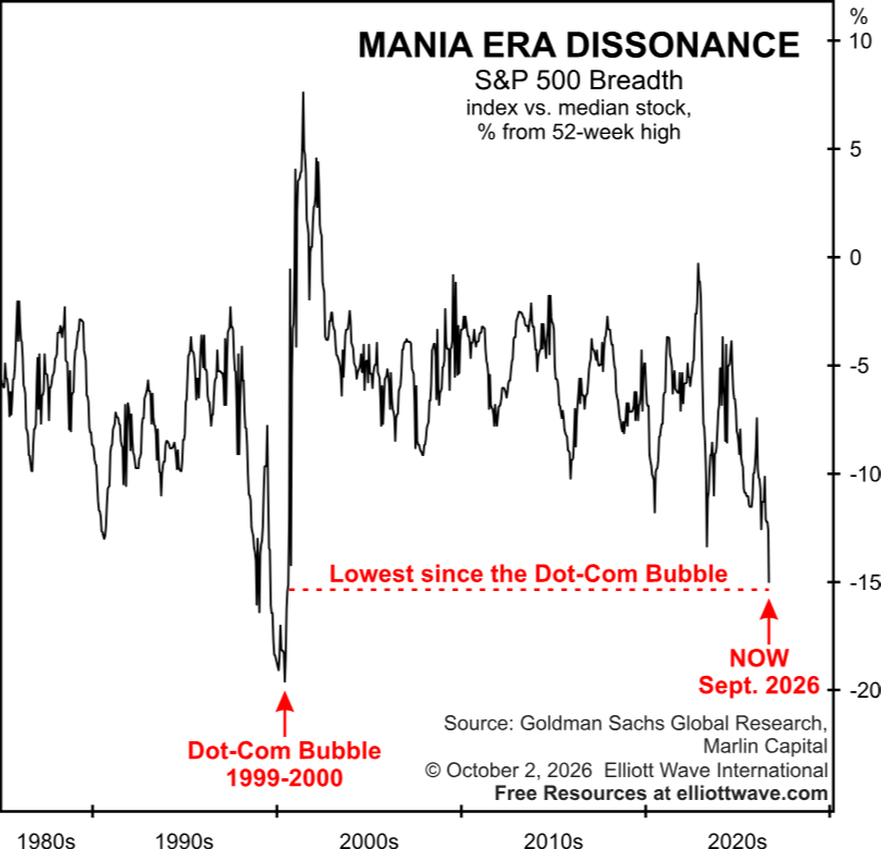 Chart: S&P 500 index vs median stock breadth, lowest since Dot-Com Bubble