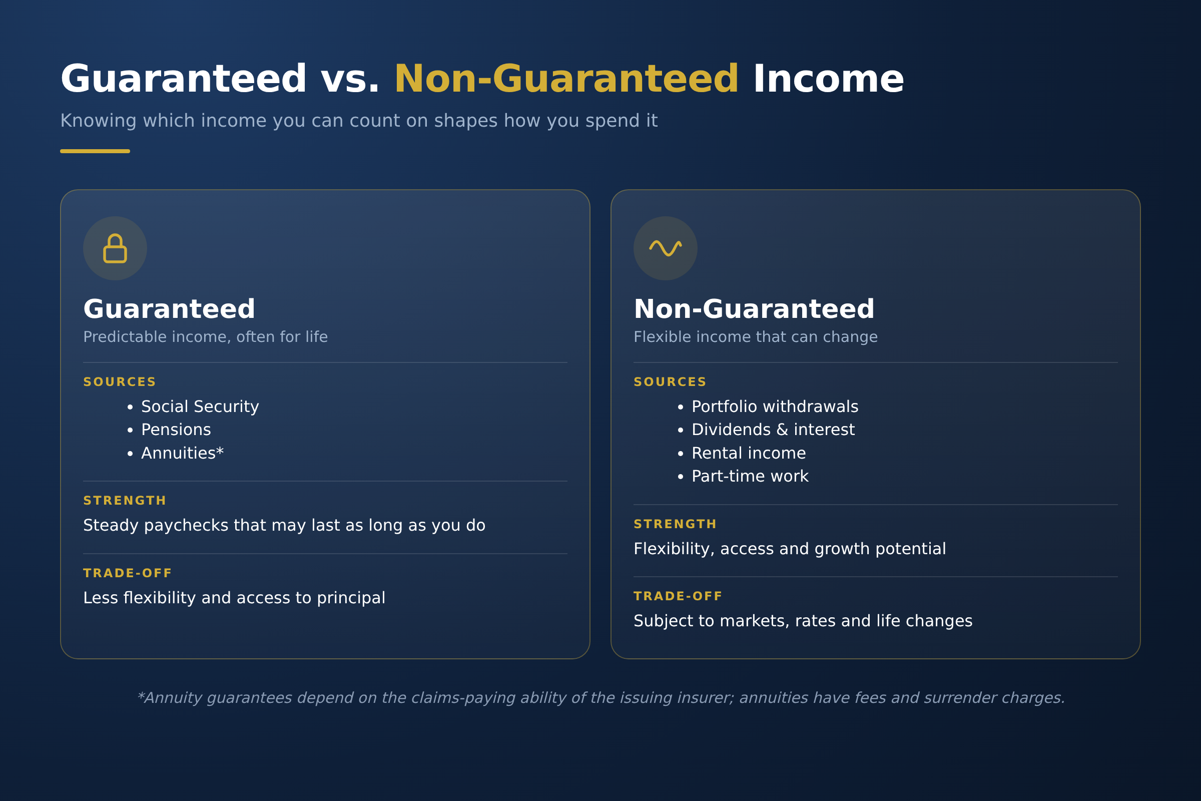 Guaranteed versus non-guaranteed retirement income sources