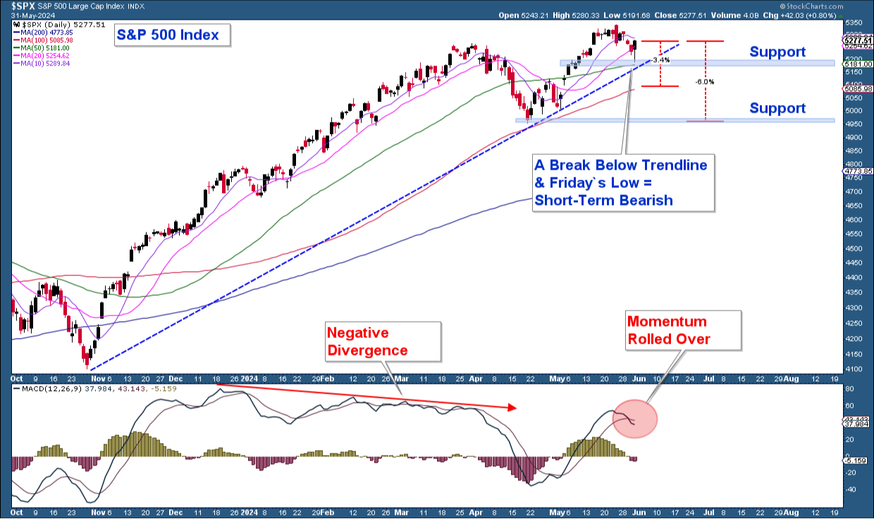 Market in Confirmed Uptrend, but Internals Flash a Warning Sign