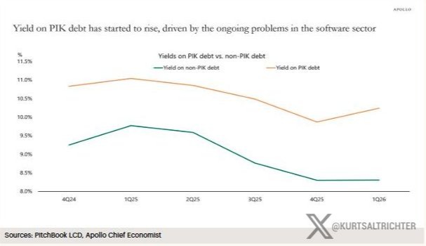 Apollo chart: yield on PIK debt vs non-PIK debt, 4Q24 to 1Q26