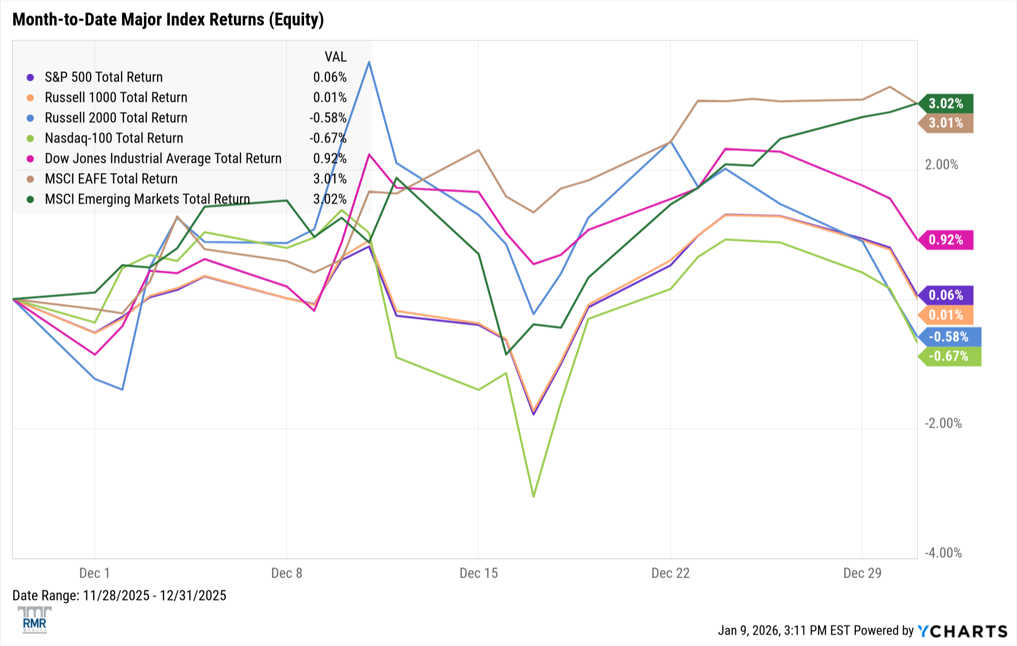 Equities chart 1 - 2025 year-end