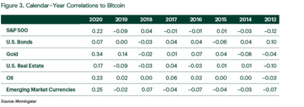 Figure 3 - Calendar - Year Correlations to Bitcoin Table