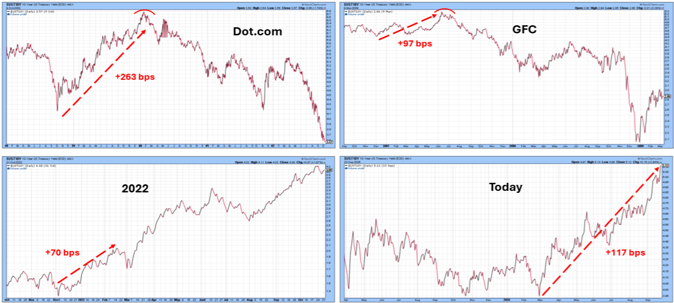 10-year Treasury yield run-ups before Dot.com, GFC, 2022, and today