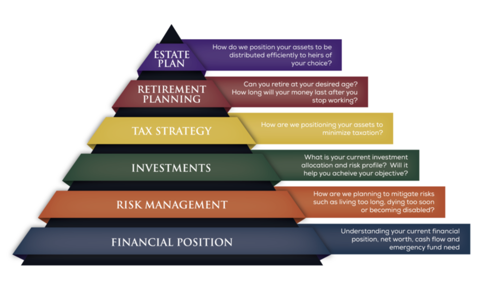 A triangular chart of services offered with a description beside them. In order: Estate Plan; how do we position your assets to be distributed efficiently to heirs of your choice? Retirement Planning; can you retire at your desired age? How long will your money last after you stop working? Tax Strategy; how are we positioning your assets to minimize taxation. Investments; What is your current investment allocation and risk profile? Will it help you achieve your objective? Risk Management; how are we planning to mitigate risks such as living too long, dying too soon, or becoming disabled? Financial Position; understanding your current fiancial position, net worth, cash flow, and emergency funding needed.