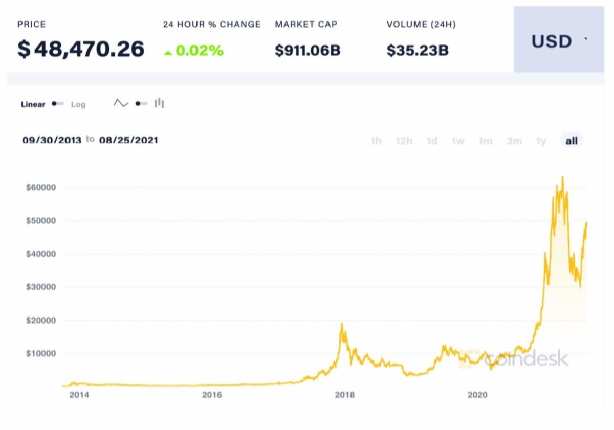 Bitcoin performance chart