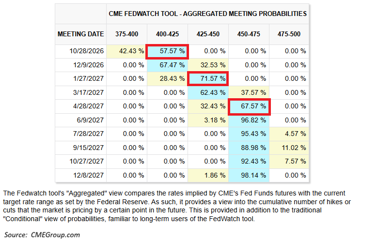 Fed futures vs Dot-plot rate hike expectations