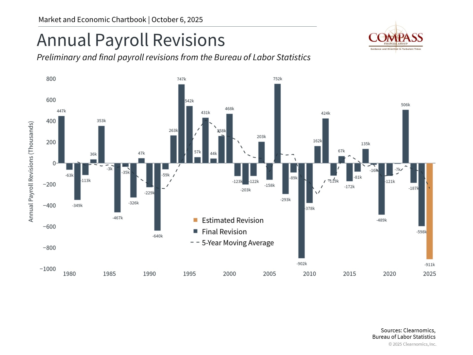 Annual Payroll Revisions