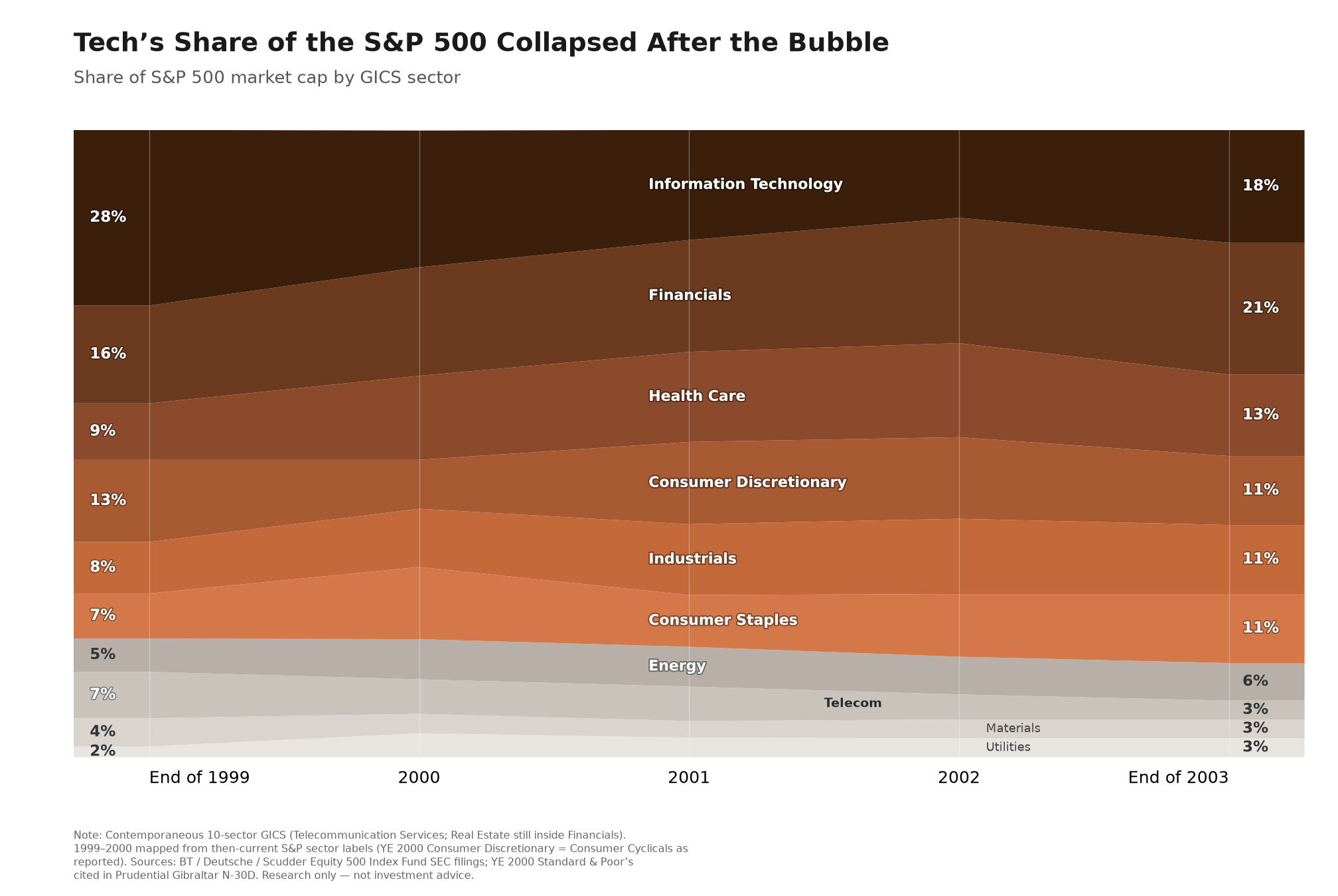 Tech share of S&P 500 market cap by sector, end of 1999 to end of 2003
