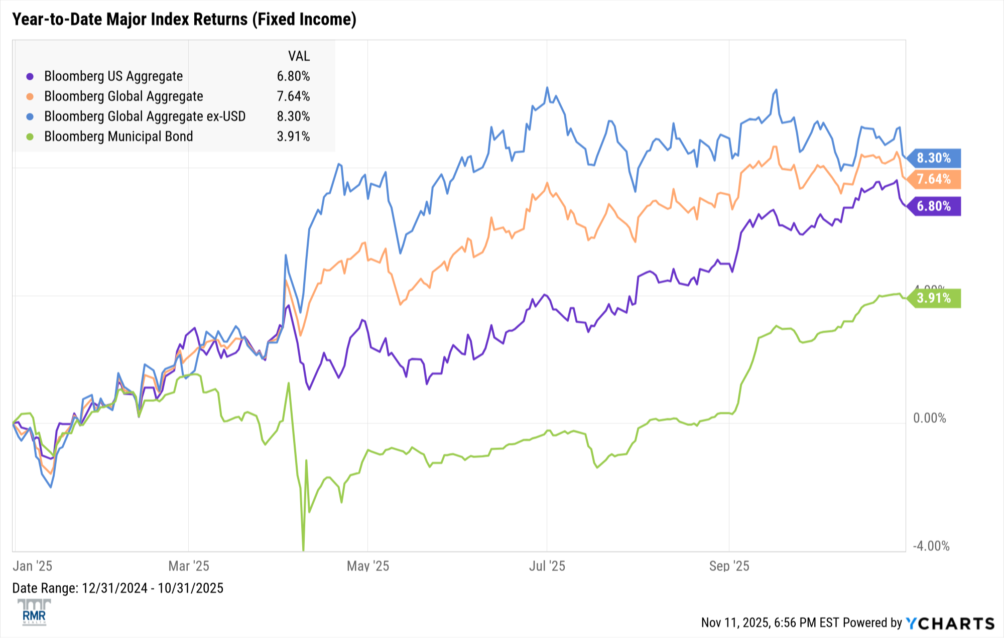 Fixed income chart 2 - October 2025