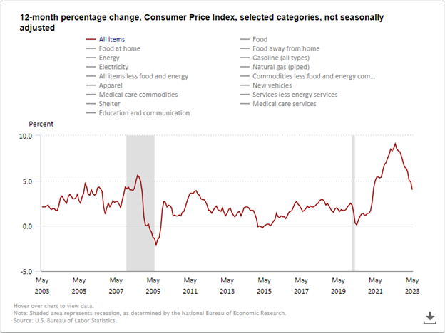 CPI Constant Contact