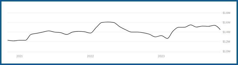 FJP Santa Clara County Median Home Price