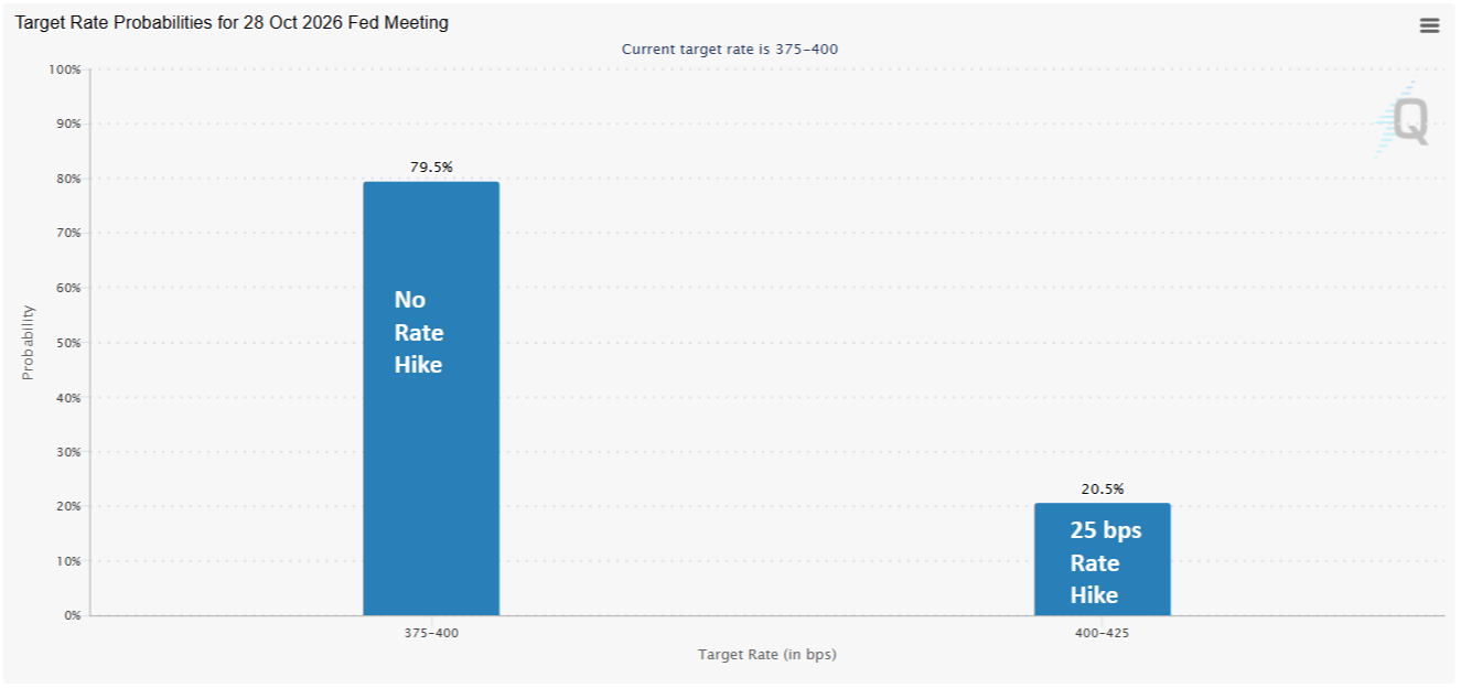 CME FedWatch target rate probabilities for 28 Oct 2026 Fed meeting