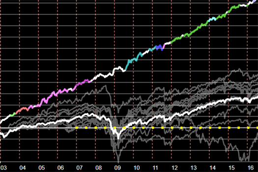 Can a Computer Algorithm Correctly Identify an Investment Trend and Possibly Improve Your Long Term Investment Results?