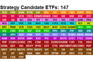 We evaluate a multitude of ETFs looking for the trend leader whether that be a sector, a region or a style such as mid-caps