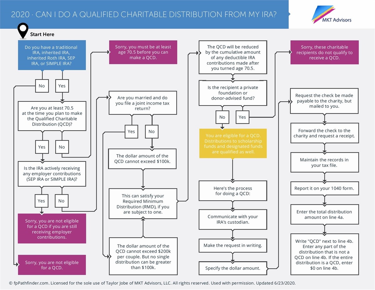 Friday Flowchart Can I Do a Qualified Charitable Distribution From My