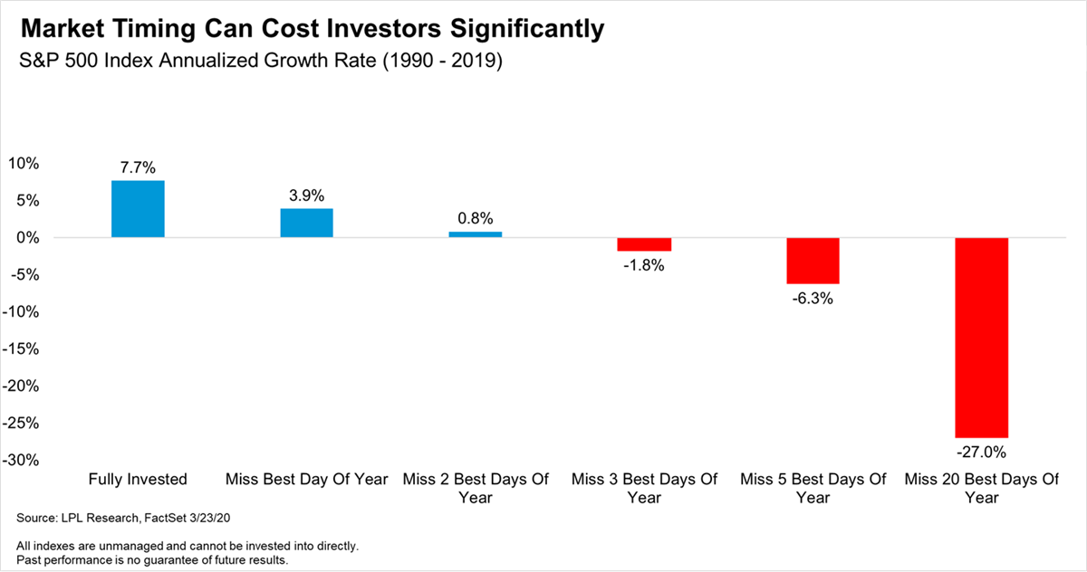 Time In The Market Versus Timing The Market New York, NY Comprehensive Financial Partners