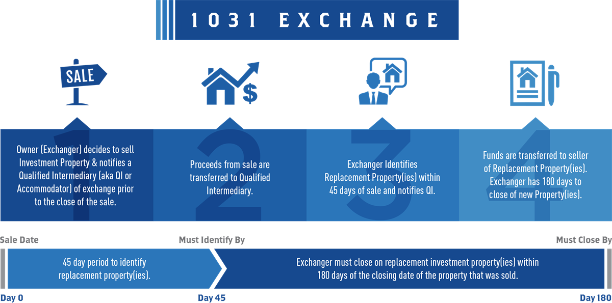 Section 1031 Exchange Rules 2025 Reina Charleen