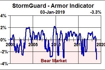 Our strategy also seeks to avoid large drawdowns typical of bear markets thereby preserving capital and improving results