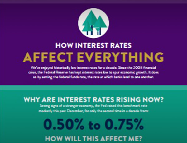 How Interest Rates Affect Everything