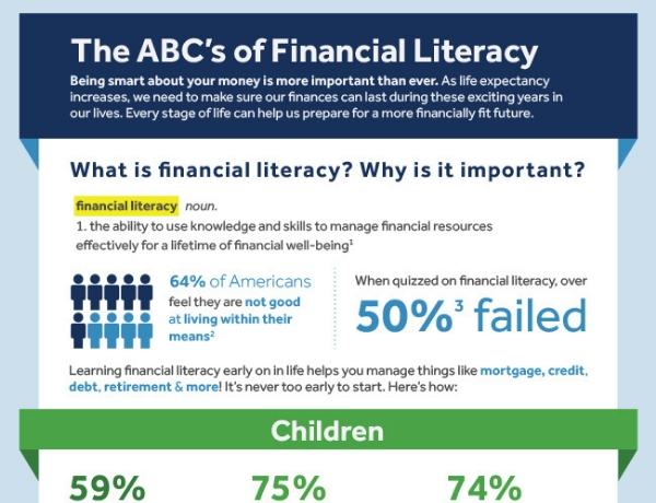 Infographic: The ABCs of Financial Literacy