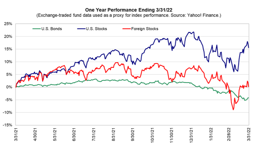 April 2022 Market Commentary From EBW