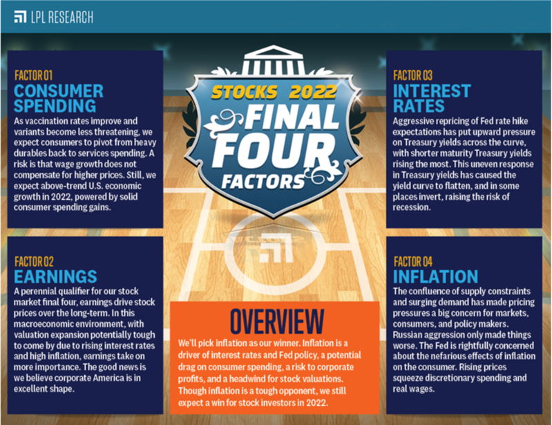 LPL Research’s Stock Market Final Four