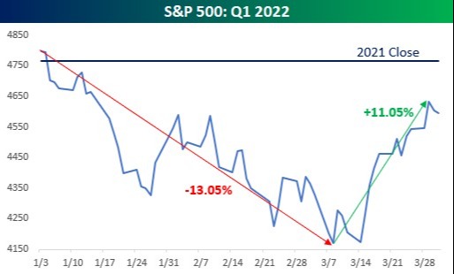 April 2022 Monthly Outlook – What a Ride!