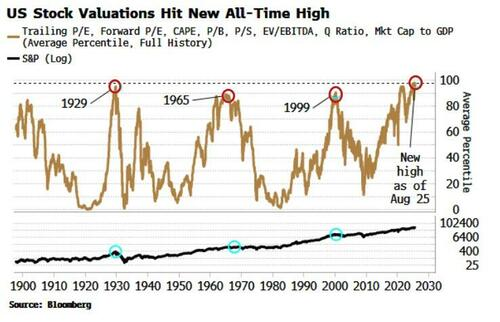 Are we in a bubble? Oct 2025
