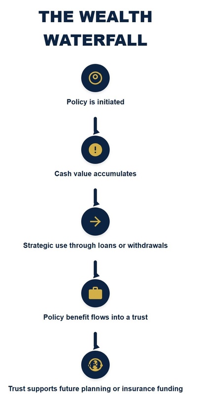 Building Generational Wealth with Trusts and Life Insurance