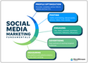 Social Media Marketing: What You Need to Know
