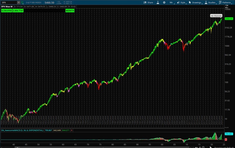 Stock Market Trends from 1935 to 2024