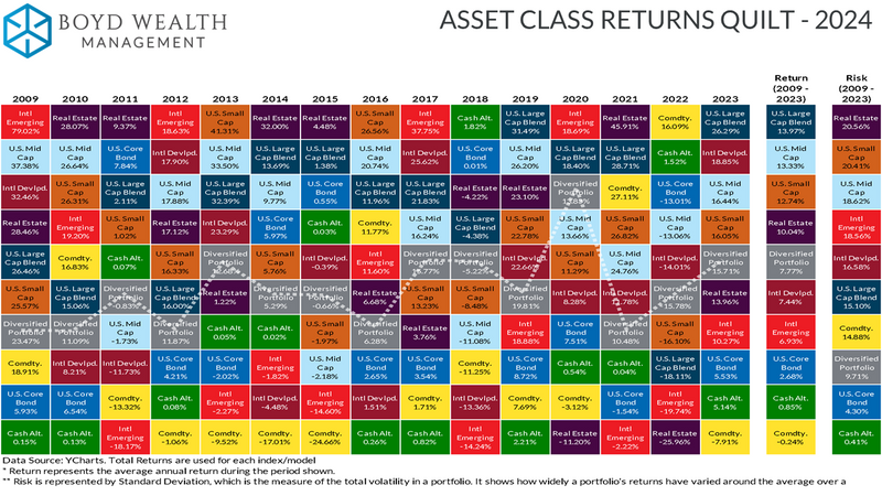 2024 Economic Outlook Recap and Quilt